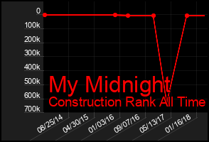 Total Graph of My Midnight