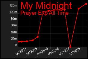 Total Graph of My Midnight