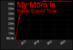 Total Graph of My Mom Is