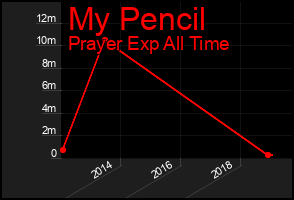 Total Graph of My Pencil