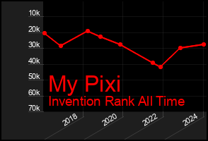Total Graph of My Pixi