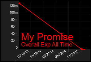 Total Graph of My Promise