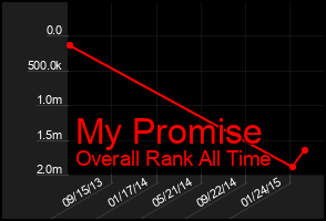 Total Graph of My Promise
