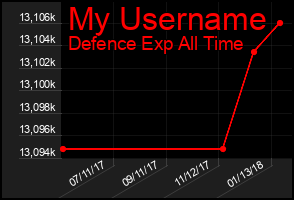 Total Graph of My Username