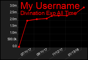 Total Graph of My Username