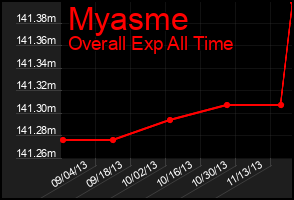 Total Graph of Myasme