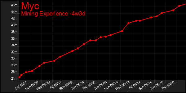 Last 31 Days Graph of Myc