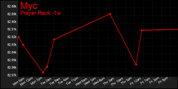 Last 7 Days Graph of Myc