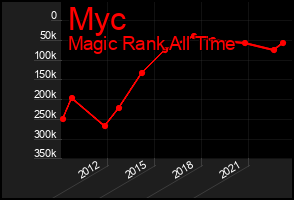 Total Graph of Myc