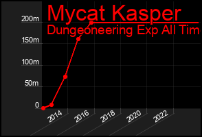 Total Graph of Mycat Kasper