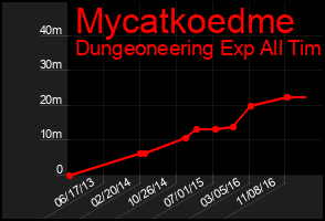 Total Graph of Mycatkoedme