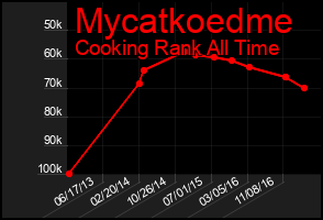 Total Graph of Mycatkoedme