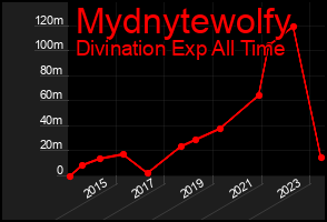 Total Graph of Mydnytewolfy