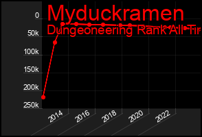 Total Graph of Myduckramen