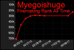 Total Graph of Myegoishuge