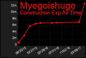 Total Graph of Myegoishuge