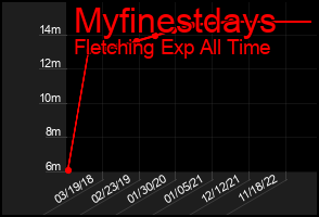 Total Graph of Myfinestdays