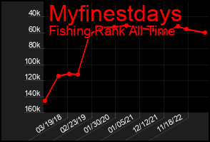 Total Graph of Myfinestdays