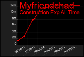 Total Graph of Myfriendchad