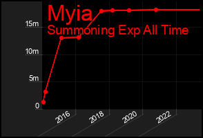 Total Graph of Myia