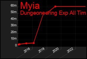 Total Graph of Myia