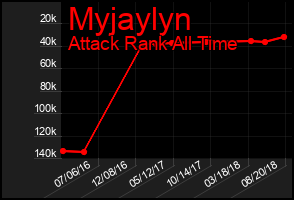 Total Graph of Myjaylyn