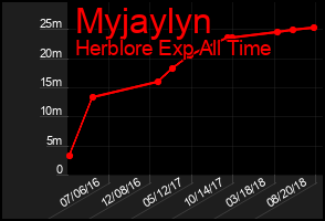 Total Graph of Myjaylyn