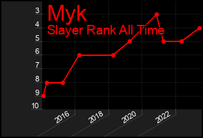 Total Graph of Myk