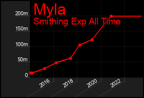 Total Graph of Myla