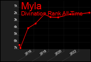 Total Graph of Myla