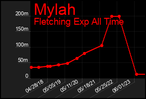 Total Graph of Mylah