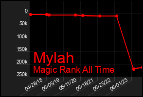 Total Graph of Mylah