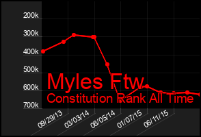 Total Graph of Myles Ftw