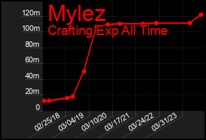 Total Graph of Mylez