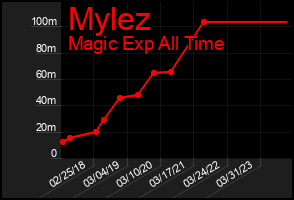 Total Graph of Mylez