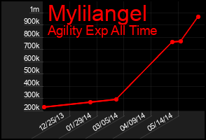 Total Graph of Mylilangel