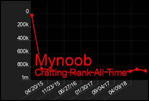 Total Graph of Mynoob