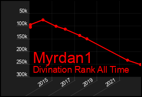 Total Graph of Myrdan1