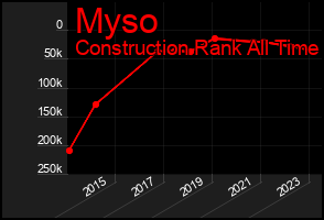 Total Graph of Myso