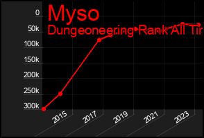 Total Graph of Myso