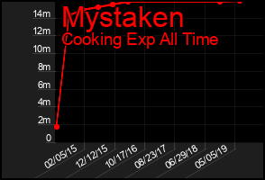 Total Graph of Mystaken