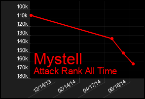 Total Graph of Mystell
