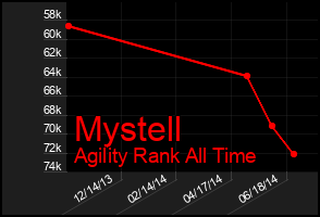 Total Graph of Mystell