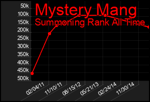 Total Graph of Mystery Mang