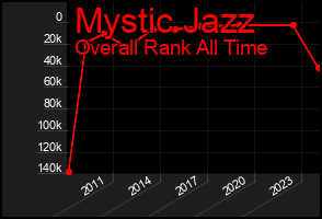 Total Graph of Mystic Jazz