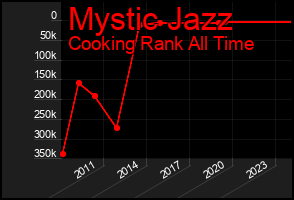 Total Graph of Mystic Jazz