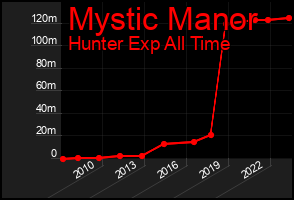 Total Graph of Mystic Manor