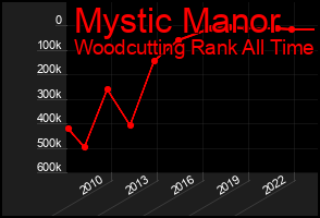Total Graph of Mystic Manor
