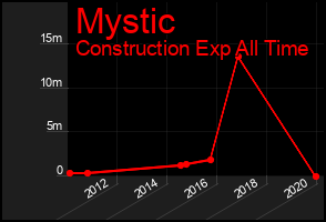 Total Graph of Mystic
