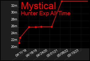 Total Graph of Mystical